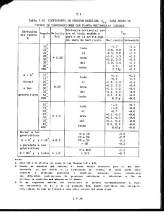 Tabla 1.10 COEFICIEmE DE PRESION EXTERIOR, Cpe, PARA ZONAS DE
TECHOS DE CONSTRUCCIONES CON PLANTA FECTANGULAR CERRADA.-
Distancia horizontal so-
Angulo Relacidn bre el techo ~ d i d a
a C
d e l viento Pe
8 Y H/d partirde l a a r i s t a s u p .
del muro de barlovento Bar-lavento Sotavento
C
lo0 toda
-0.7 -0.3
15* -0.5, 0.0 -0.5
20O e1 -0.3, 0.2 -0.6
0.25 Area
-0.2, 0.3 -0.6
30* -0.2, 0.3 -0.6
35O de1 0.0, 0.4 -0.6
45O . . 0;
5 -0.6
techo
t60° 0.01~ -0.6
8 = D O lo0 -0.9 -0.5
toda
15O -0.7 -0.5
Normal 20O el -0.4, 0.0 -0.6
250
0.50 h-ea
-0.3, 0.2 -0.6
a las 30 -0.2, 0.2 -0.6
35a de1 -0.2, 0.3 -0:6
generatrices 45O 0.0, (3.4 -0.6
techo
260 O 0.017 -0.6
:$ toda -1.3 -0.7
-1.0 -0.6
2oQ
.
e1 -0.7 -0.6
25* r 1.0 *@a
-0.5, 0.0 -0.6
30 -0.3, 0.2 -0.6
3s0 de1 -0.2, 0.2 -0.6
45O
techo
0 . 0 , 0.3 -0.6
260e 0.01~ -0.6
Normal a las
generatrices
0 a l H -0.9
1H a 2H -0.5
e = 0' y r < loQ 5 0 . 5 2H a 3H -0.3
o paralela a las
> 3H -0.2
generatrices
0 a H/2 -1.3
8 = 90* y r todos r 1.0 > W2 -0.7
1. Esta tabla ee utillza con ayuda de las flguras 1.8 y 1.9.
2. Cuando se , muestren dos valores, el techo deberd dise6arse para e l mds dcs-
favorable, ya que debldo a La turbulencia del vlento, el techo puede estar
sometido a presiones pasltivas o negatlvas. Aslmisnu, deben considerarsc
las dlferentas camblnaclones de presiones exteriores e interiores a rin de
utillzar la condfcldn d s adversa en el disefia.
3
. S1 se requleren valores del coeficlente de prcs16n correspondientes a valo-
res intermedlos . de r, y de la relaclbn H/d, puede realizarse una interpola-
c l d n llneal, la cual st llevarl a cab0 entre valores del m I s w signo.
 