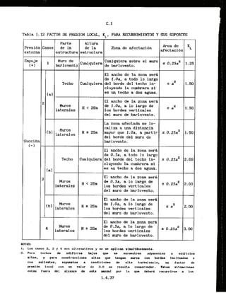 Tabla I. 12 FACTOR DE PRESION LOCAL, KL, PARA RENBRIMIENTOS Y 5US SOPORTES
Parte A1tura
Presidn Casos de la de la Zona de afectacihn
Area de
afectaci6n
exterma estructura estructura
-
-
-
-
-
-
-
Ernpuje Muro de Cualquiera sobre el m w o 25a2
( + I tmlownto Cualcfuiera de barlovento.
1.25
El ancha de la zona sera
de I.Oa, a todo lo largo
Techo Cualquiera del borde del techo in- 5 a 1.m
cluyendo la cumbrera si
la1 es un techo a dos w
a
s
.
-
-
-
-
-
2
El ancho de la zona sera
Muros de I.Oa, a lo largo de z
laterales
A < 25m
10s bordes verticales
5 a 1.50
del muro de barlovento.
-
-
-
-
-
-
La zona afectada se lo-
Muros
caliza a m a distancia
a
'
b
' laterales
H 2 25m mayor que I.&, a p a r t f r 5 0.25a 1.50
del borde del muro de
Succidn barlovento.
(-1
El ancho de la zona sera
de 0 . 5 , a todo l o largo
Techo Cualquiera del borde del techo In- 0.25a2 2.00
cluyendo la cumbrera si
[a1
es un tech a dos aguas.
-
-
-
-
3
El ancho de la zona sera
Muros de O.Sa, a 10 largo dc
0*25a2 2-00
1a
tera1es
ZSrn
los bordes verticsles
del muro de barlovento.
El ancho de la zona s e d
Muros de 1.0a, a l o largo de
'b)
laterales
25m
10s border; vsrticales
s a 2.00
del muro de barlovento.
El ancho de la zona sera
Muros
H 2 25m
de 0.5a, a lo largo de
25a2 3*00
* laterales Ios bordes verticales
del mum de barlovento.
NDTAS:
1. Los caeos 2, 3 y 4 son alternativoa y no sc aplican sialtdneamente.
2
. Para tsbhos de eblficlos bafos qus s
m ,encuentcen adyacentes a ediflcios
altos, y para construcclones altas que tonqan mwos con bordes Incllnados o
con sal-ientes, expuestos a condicionss de alta turbulencia, un factor dt
presidn local con un valor do 3.0 no resulta conmrvador. Estas sltuaclonas
est6n fmra deI alcance de este manlml par lo que deberd, recurrirse a las
1.4:37
 