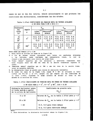 casos en que se dan dos valores, debera seleccionarse el que produzca las
condfciones m h s desfavorables, considerando las dos mitades.
Tabla 1.17Cal COEFICIENTE DE PRISION NETA EN TFCHOS AISLAaOS
A iM AGUA PARA 0.25 s W d r 1
Pendients =Pb
C
Pe
del -10
techo
e ~ibre'~)
0bstruid6" ~ibre'~' 0bstruidh4'
[TI debaj o debaJo debajo d e bjo
- - -
0a -0.6, 0.6 -1.0,0.4 -0.4, 0.2 -0.8, 0.4
1 5 O 0' -1.0, 0.0 - 1 . 5 , O . O -0.6, 0.0 -1.0, 0.2
30° -2.2 -2.7 -1.1,-0.2 -1.3, 0.0
0 -0.6, 0.6 -1.0.0.4 -0.4, 0.2 -0.8, 0.4
15* 280* 0 . 0 , 0.8 0 . 0 , 0 . 8 0 . 0 , 0.4 -0.2, 0.0
30O 1.6 1.6 0 . 8 0.0
HOTAS SOBRE U S TABLAS 1.17 a I. I O :
1. Estzta tablas se utlllzan con ayuda de la flgura 1.14.
2
. A fin de obtener valores lntermedios para tschoe o n pandlsntes direrentsu
a las indicadas, puede realizarse una InttrpolacIdn linaal, la cual ss
llevard a calm hlcamcnte entre valores del mlsm slgna.
3. "Libre debajo1I signiflea que !as mrcancias y materials8 alaacanados balo
techo bloquaan menos del SOX dcl lraa de la swcldn transversal cxpuesta al
v
iento.
4. "Obstruido debaJo" significa quo el 7 S X o mils del Area de la sscci6n tram-
versa1 se encuentra obstruida.
5
. La interpolacldn lineal ise permits para valores de obstruocidn intermcdlos.
6. En todos 10s .cases de la figura 1.1, cuando - 900 se utllizarl la tabla
I.17tal con 8 = O* y r = 0 0 , excepto 10s que cumplen con las condicioncs de
la tabla X.l?(b), siquisndo el m I s w criterio de divldir el techo en das
mitades en la direccldn del vlento.
Tabla I.17EbJ COEFICIENTE DE PRESION NETA EN ZONAS DE TECHOS AISLADOS
A UN ACUA PARA r = o*, 0 = 0
' y 90*, W d < 0.25
Distancia horizontal sobre Coeficiente de preslbn neta
el techo medida a partir 1
de la a r i s t a de barlovento t c ~ n )
0 a l H Valores de C en la tabla I . 17Cal para r = 0
'
Pb
1H a 2H Valores de C en la tabla 1.17{al para r = 0'
Ps
> 2H 4.2, 0.2 para libre debajo
-0.4, 0.2 para obstruido debajo
L
.
ROT A:
1. Para deterninar la distancla horizontal vdase la figura 1.9-
1.4.51
 