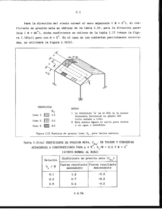 para .ladireccibn del viento normal a1 rnuro adyacente I 9 = oo1, el coe-
ficiente de presibn neta se obtiene de la tabla 1.21; para la direcci6n para-
lela [ 8 = 9
0
'
1
, dicho coeficiente se obtiene de la tabla 1-17 (vease la figu-
r a I.lG(a1) pero con e = 0
'
. En el caso de las cubiertas parcialmente encerra-
das, se utllizara la fbigura I.16Eb).
SIMBOLOGIA
K L
Caso 1 1.5
Casa 2 m 2.0
Cam 3 3.0
NOTAS:
1. La dimensibn "a" es el 20X de lo mcnor
dlrnenui6n horizontal en planta del
tccho aislado o toldo.
2. Esta misrna figura se aplica para techas
a un agua o invertidos.
Figura 1.15 Factorcs de presion local, KL. para techos aislados
-- .
. . . --
Tabla 1.211aI COEFICIENTE DE PRESION NETA, C EN TOLD05 Y CUBIERTAS
~ n '
ADYACENTES A CONSTRUCCIONES PARA r 5 S O , h /H < 0.5 Y 0 = 0*
(VIENTO NORMAL AL MUID)
Fklacibn
Coefictente de'presibn neta (Cp,)
h /
'
H Fuerza resultante Fuerza resultante
c ascendente descendente
0.1 1.2 -0.2
0.2 0.7 -0.2
0.5 0.4 -0.2
 