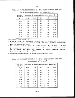 Tab1a I . 23 FACTOR DE PROTMXION, Ke, PARA MARC05 ABIERTOS MULTIPLES
CON VIENTO PERPENDICULAR A IA3S M
Sol idez
efect iva
entre w c o s (w1
54.0
WTAS SOBRE LAS TABLAS X. 23 Y 1-24:
1. cs el factor de espaoiadento deflnldo corn la relacl6n entre l a scparh-
ci6n do 10s u c o s y el ancho o peraltc dcl ararco prayactado perpendicular-
mnte a la direcctdn del vlento.
2. Para elepentor de I d e s planos, la s o l i d e z efectiva, 9 , us I g m l a la real
e
#, definida corn la relacidn entre a1 Area sdlida y el drea total sncerrada
r el contorno del mrco; para clamentos de secc16n transversal circular,
1.75
#e sc obtiene a partlr de: # = 1.2# .
e
3. Para valores lntermadlos de # y (
r se permlte la interpolacldn lineal.
Tabla 1.24 FACTOR DE PROTECCION, K , PARA MARCOS ABIERTOS MULTIPLES
e
CON VIENTO A 4s4 18 = 45'1
So1idez
efectiva.
19 1
e
Relaclbn de espa :iamiento entre marcos (@I
-
2 . 0 4.0 28.0
-
1.0 1.0 1.0
1.0 1.0 1.0
1.0 1.0 1.0
1.0 1.0 1.0
1.0 1.0 1.0
0.9 1.0 1.0
: 0.8 0.9 .1.0
i 0 . 6 , 0 . 8 1.0
 