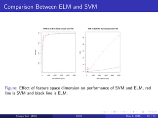 Comparison Between ELM and SVM
Figure: Eﬀect of feature space dimension on performance of SVM and ELM, red
line is SVM and black line is ELM.
Xiaoyu Sun (BU) ELM May 8, 2015 15 / 21
 