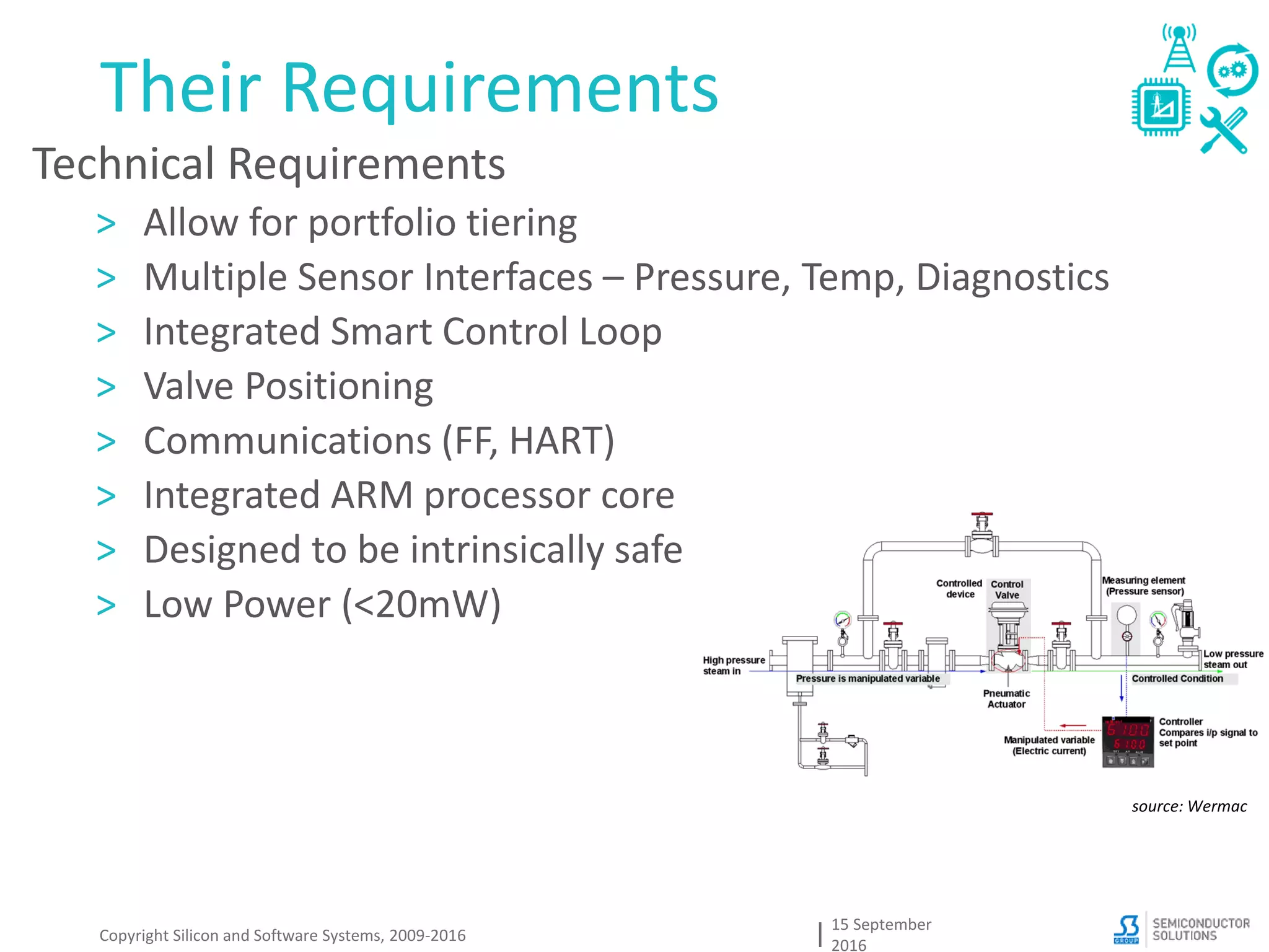 Their Requirements
15 September
2016
Copyright Silicon and Software Systems, 2009-2016
Technical Requirements
> Allow for portfolio tiering
> Multiple Sensor Interfaces – Pressure, Temp, Diagnostics
> Integrated Smart Control Loop
> Valve Positioning
> Communications (FF, HART)
> Integrated ARM processor core
> Designed to be intrinsically safe
> Low Power (<20mW)
source: Wermac
 