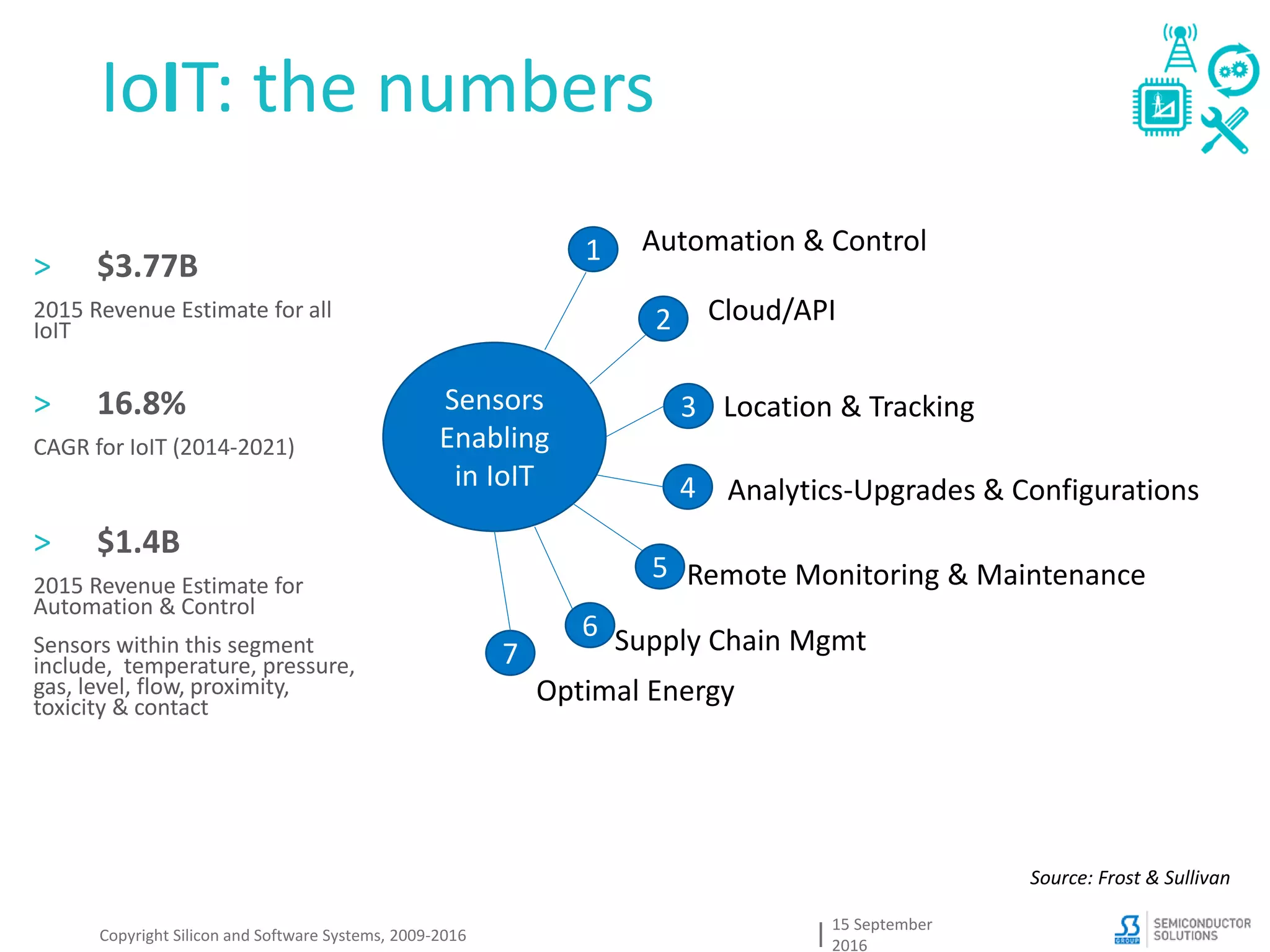 IoIT: the numbers
15 September
2016
Copyright Silicon and Software Systems, 2009-2016
> $3.77B
2015 Revenue Estimate for all
IoIT
> 16.8%
CAGR for IoIT (2014-2021)
> $1.4B
2015 Revenue Estimate for
Automation & Control
Sensors within this segment
include, temperature, pressure,
gas, level, flow, proximity,
toxicity & contact
Analytics-Upgrades & Configurations
Sensors
Enabling
in IoIT
1
2
3
4
5
6
7
Automation & Control
Cloud/API
Location & Tracking
Remote Monitoring & Maintenance
Supply Chain Mgmt
Optimal Energy
Source: Frost & Sullivan
 