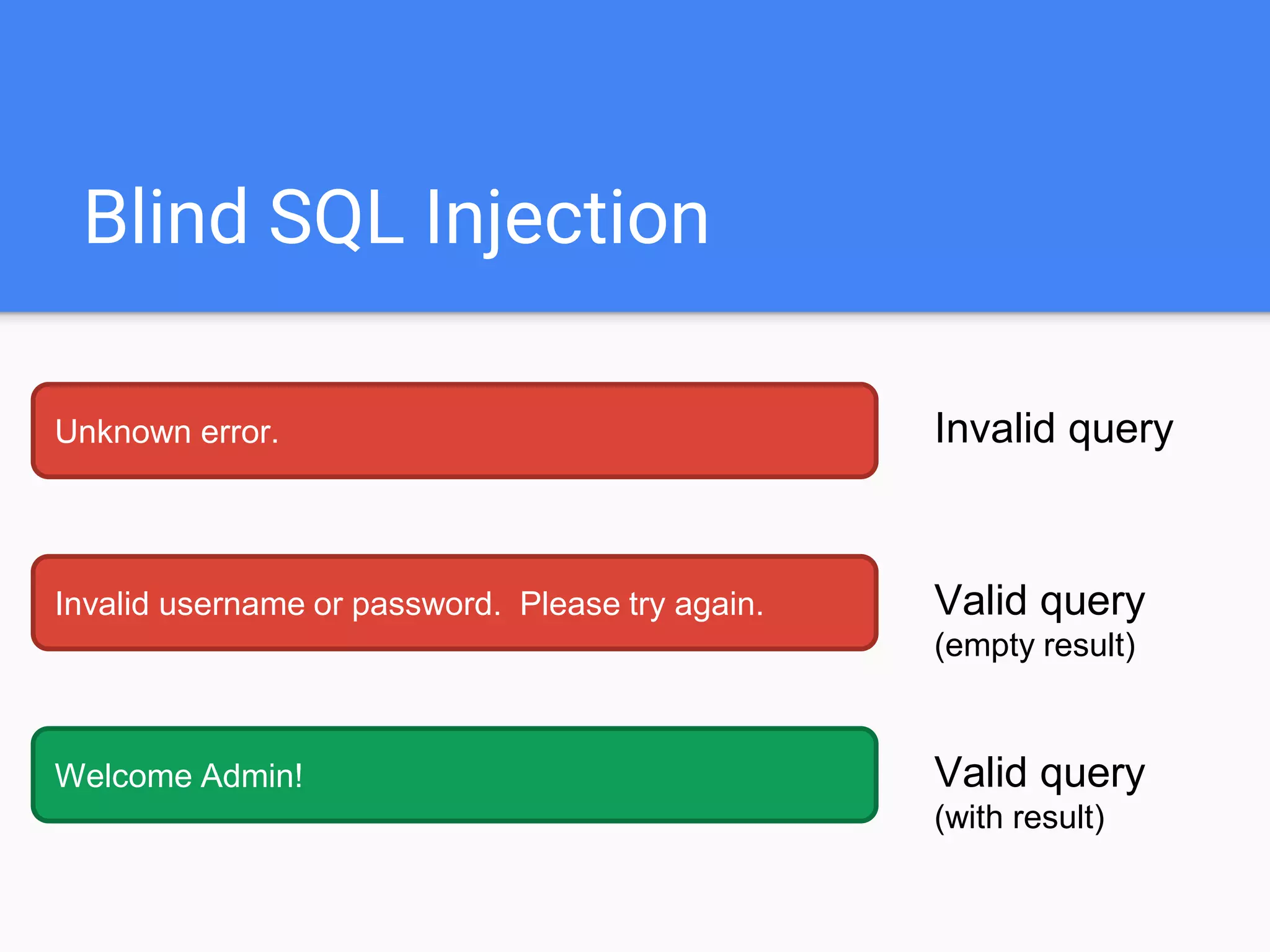 Blind SQL Injection
Invalid username or password. Please try again.
Unknown error.
Valid query
(empty result)
Invalid query
Welcome Admin! Valid query
(with result)
 