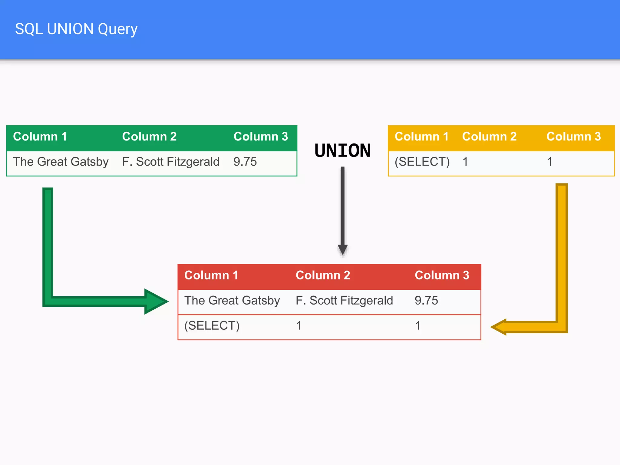 SQL UNION Query
Column 1 Column 2 Column 3
The Great Gatsby F. Scott Fitzgerald 9.75
Column 1 Column 2 Column 3
(SELECT) 1 1
Column 1 Column 2 Column 3
The Great Gatsby F. Scott Fitzgerald 9.75
(SELECT) 1 1
UNION
 