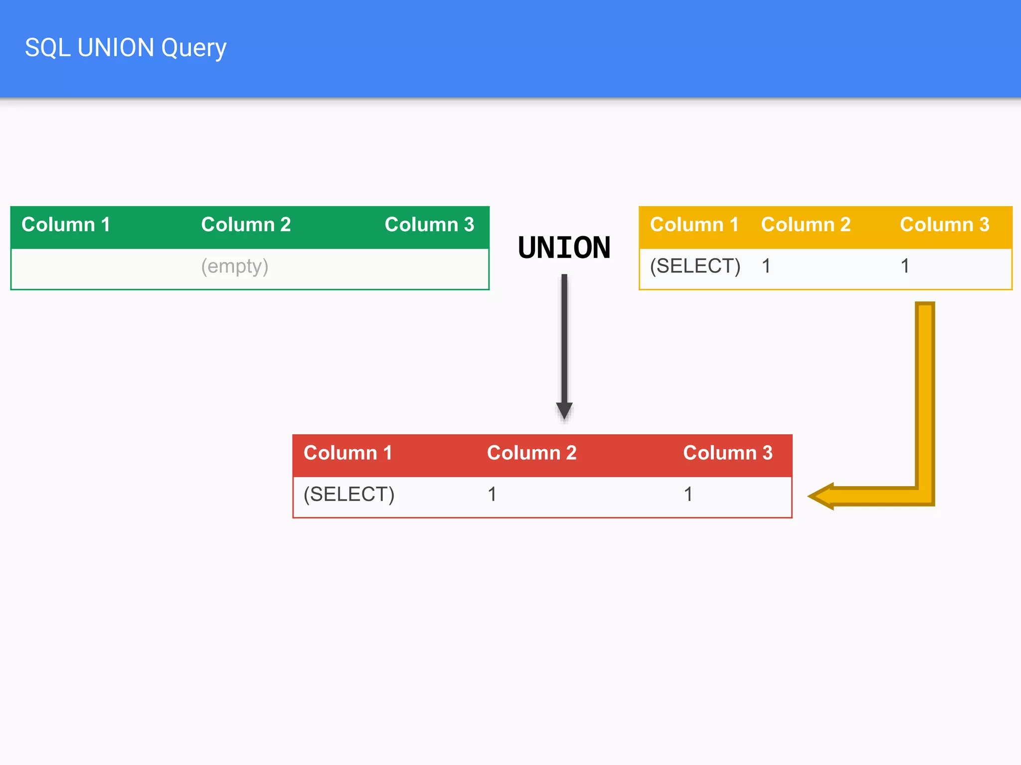 SQL UNION Query
Column 1 Column 2 Column 3
(empty)
Column 1 Column 2 Column 3
(SELECT) 1 1
Column 1 Column 2 Column 3
(SELECT) 1 1
UNION
 