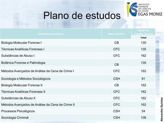 Plano de estudos
                                                                        Tempo de
                          Unidades curriculares    Área científica   trabalho (horas)
                                                                          Total

Biologia Molecular Forense I                            CB                135

Técnicas Analíticas Forenses I                         CFC                135

Substâncias de Abuso I                                 CFC                162

Botânica Forense e Palinologia                                            135
                                                        CB
Métodos Avançados de Análise da Cena de Crime I        CFC                162

Sociologia e Métodos Sociológicos                      CSH                 81

Biologia Molecular Forense II                           CB                162

Técnicas Analíticas Forenses II                        CFC                162

Substâncias de Abuso II                                CFC                162




                                                                                        Alexandre Quintas
Métodos Avançados de Análise da Cena de Crime II       CFC                162

Processos Psicológicos                                 CSH                 54

Sociologia Criminal                                    CSH                108
 
