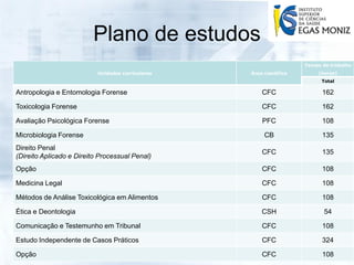 Plano de estudos
                                                                     Tempo de trabalho
                           Unidades curriculares   Área científica        (horas)
                                                                           Total

Antropologia e Entomologia Forense                     CFC                 162

Toxicologia Forense                                    CFC                 162

Avaliação Psicológica Forense                          PFC                 108

Microbiologia Forense                                   CB                 135
Direito Penal
                                                       CFC                 135
(Direito Aplicado e Direito Processual Penal)
Opção                                                  CFC                 108

Medicina Legal                                         CFC                 108

Métodos de Análise Toxicológica em Alimentos           CFC                 108

Ética e Deontologia                                    CSH                  54




                                                                                    Alexandre Quintas
Comunicação e Testemunho em Tribunal                   CFC                 108

Estudo Independente de Casos Práticos                  CFC                 324

Opção                                                  CFC                 108
 