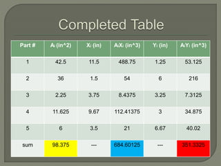 Part # Ai (in^2) Xi (in) AiXi (in^3) Yi (in) AiYi (in^3)
1 42.5 11.5 488.75 1.25 53.125
2 36 1.5 54 6 216
3 2.25 3.75 8.4375 3.25 7.3125
4 11.625 9.67 112.41375 3 34.875
5 6 3.5 21 6.67 40.02
sum 98.375 --- 684.60125 --- 351.3325
 