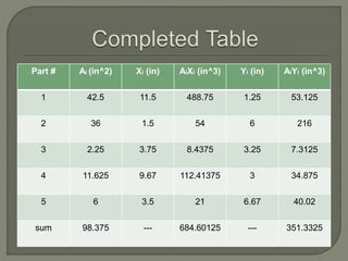 Part # Ai (in^2) Xi (in) AiXi (in^3) Yi (in) AiYi (in^3)
1 42.5 11.5 488.75 1.25 53.125
2 36 1.5 54 6 216
3 2.25 3.75 8.4375 3.25 7.3125
4 11.625 9.67 112.41375 3 34.875
5 6 3.5 21 6.67 40.02
sum 98.375 --- 684.60125 --- 351.3325
 