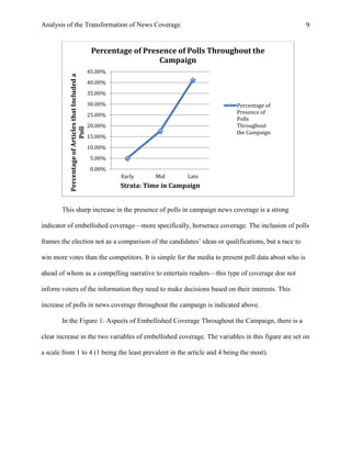 Analysis of the Transformation of News Coverage 9
This sharp increase in the presence of polls in campaign news coverage is a strong
indicator of embellished coverage—more specifically, horserace coverage. The inclusion of polls
frames the election not as a comparison of the candidates’ ideas or qualifications, but a race to
win more votes than the competitors. It is simple for the media to present poll data about who is
ahead of whom as a compelling narrative to entertain readers—this type of coverage doe not
inform voters of the information they need to make decisions based on their interests. This
increase of polls in news coverage throughout the campaign is indicated above.
In the Figure 1: Aspects of Embellished Coverage Throughout the Campaign, there is a
clear increase in the two variables of embellished coverage. The variables in this figure are set on
a scale from 1 to 4 (1 being the least prevalent in the article and 4 being the most).
0.00%
5.00%
10.00%
15.00%
20.00%
25.00%
30.00%
35.00%
40.00%
45.00%
Early Mid Late
PercentageofArticlesthatIncludeda
Poll
Strata: Time in Campaign
Percentage of Presence of Polls Throughout the
Campaign
Percentage of
Presence of
Polls
Throughout
the Campaign
 