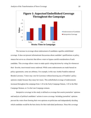 Analysis of the Transformation of News Coverage 10
The increase in coverage about endorsement of candidates signifies embellished
coverage. It does not present informational discussions about candidats’ qualifications or policy
stances but serves as a heuristic that allows voters to bypass careful consideration of each
candidate. This coverage allows voters to make quick voting decisions by voting for whomever
their favorite, most-trusted source endorsed. While some endorsements are made bassed on
policy agreements, some are arbitrary. For example, in this race Aretha Franklin endorsed
Brenda Lawrence. Voters may vote for Lawrence without knowing any of Franklin’s policy
opinions simply because they enjoy her music. This embellished coverage of endorsements
increased throughout the campaign from 1.24 in the Early Campaign Statum, 1.82 in the Mid-
Campaign Stratum, to 2 in the Late Campaign stratum.
Interpretive coverage in this study is defined as coverage that asserts journalists’ opinions
and analysis of political candidates’ actions in news coverage. Including journalists’ opinions
prevent the voters from forming their own opinions on politicians and independently deciding
which candidate would be the best choice for their individual preferences. Since this coverage
0
0.5
1
1.5
2
2.5
3
Early Mid Late
Value
Strata: Time in Campaign
Figure 1: Aspectsof Embellished Coverage
Throughout the Campaign
Endorsement of Candidate
Interpretive Coverage
 
