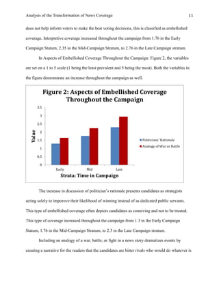Analysis of the Transformation of News Coverage 11
does not help inform voters to make the best voting decisions, this is classified as embellished
coverage. Interpretive coverage increased throughout the campaign from 1.76 in the Early
Campaign Statum, 2.35 in the Mid-Campaign Stratum, to 2.76 in the Late Campaign stratum.
In Aspects of Embellished Coverage Throughout the Campaign: Figure 2, the variables
are set on a 1 to 5 scale (1 being the least prevalent and 5 being the most). Both the variables in
the figure demonstrate an increase throughout the campaign as well.
The increase in discussion of politician’s rationale presents candidates as strategists
acting solely to imporove their likelihood of winning instead of as dedicated public servants.
This type of embellished coverage often depicts candidates as conniving and not to be trusted.
This type of coverage increased throughout the campaign from 1.3 in the Early Campaign
Statum, 1.76 in the Mid-Campaign Stratum, to 2.3 in the Late Campaign stratum.
Including an analogy of a war, battle, or fight in a news story dramatizes events by
creating a narrative for the readers that the candidates are bitter rivals who would do whatever is
0
0.5
1
1.5
2
2.5
3
3.5
Early Mid Late
Value
Strata: Time in Campaign
Figure 2: Aspects of Embellished Coverage
Throughout the Campaign
Politicians' Rationale
Analogy of War or Battle
 