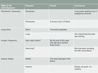 SIMPLE OR
CONTINUOUS?
Situation Simple Continuous
Permanent / temporary Temporary I have been getting a lot of
headaches recently
Permanent It snows a lot in Finland
Long /short Short The bomb exploded
Long We noticed that the boat
was sinking.
Length / frequency How many times? By the end of this year,
she will have married
three times.
How long? She has been shooting
this film since March
Actions /states States The book belongs to the
library
Actions Please, be quiet. I’m
reading
 