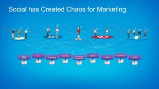 Social has Created Chaos for Marketing
 