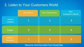 Listen /
Analyze
Publish /
Measure
Your Brand Your Competitors Your
Customer’s World
1 2 3
4 5 6
7 8 9
Engage
Resource: Deriving Insight From Social Data
2. Listen to Your Customers World
 