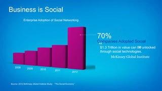 Business is Social
Enterprise Adoption of Social Networking
70%
Companies Adopted Social
2008 2009 2010 2011
2012
$1.3 Trillion in value can be unlocked
through social technologies.“
”
Source: 2012 McKinsey Global Institute Study: “The Social Economy”
 