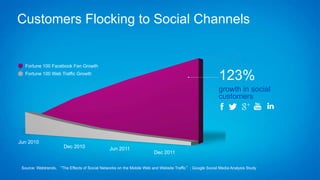 123%
growth in social
customers
Jun 2010
Dec 2010 Jun 2011
Dec 2011
Fortune 100 Facebook Fan Growth
Fortune 100 Web Traffic Growth
Source: Webtrends, “The Effects of Social Networks on the Mobile Web and Website Traffic”; Google Social Media Analysis Study
Customers Flocking to Social Channels
 