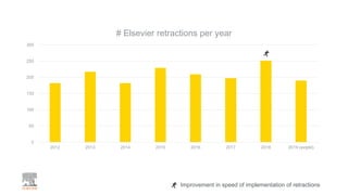 0
50
100
150
200
250
300
2012 2013 2014 2015 2016 2017 2018 2019 (extpld)
# Elsevier retractions per year
Improvement in speed of implementation of retractions
 