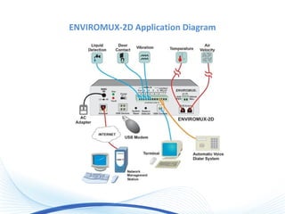 ENVIROMUX-2D Application Diagram
 