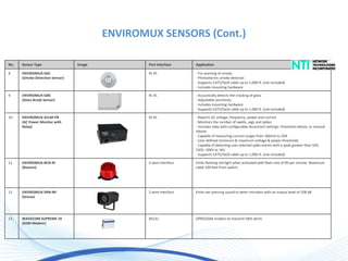 ENVIROMUX SENSORS (Cont.)
GPRS/GSM modem to transmit SMS alertsRS232WAVECOM SUPREME 10
(GSM Modem)
13.
Emits ear-piercing sound to deter intruders with an output level of 108 dB2-wire interfaceENVIROMUX-SRN-MI
(Sirene)
12.
Emits flashing red light when activated with flash rate of 90 per minute. Maximum
cable 100 feet from switch.
2-wire interfaceENVIROMUX-BCN-RI
(Beacon)
11.
- Reports AC voltage, frequency, power and current
- Monitors the number of swells, sags and spikes
- Includes relay with configurable disconnect settings: threshold reboot, or manual
reboot.
- Capable of measuring current surges from 300mA to 20A
- User defined minimum & maximum voltage & power thresholds
- Capable of detecting user selected spike events with a peak greater than 50V,
250V, 500V or 1KV
- Supports CAT5/5e/6 cable up to 1,000 ft. (not included)
RJ 45ENVIROMUX-ACLM-P8
(AC Power Monitor with
Relay)
10.
- Acoustically detects the cracking of glass
- Adjustable sensitivity.
- Includes mounting hardware.
- Supports CAT5/5e/6 cable up to 1,000 ft. (not included)
RJ 45ENVIROMUX-GBS
(Glass Break Sensor)
9.
- For warning of smoke.
- Photoelectric smoke detector.
- Supports CAT5/5e/6 cable up to 1,000 ft. (not included)
- Includes mounting hardware.
RJ 45ENVIROMUX-SDS
(Smoke Detection Sensor)
8.
ApplicationPort InterfaceImageSensor TypeNo.
 