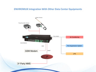 ENVIROMUX Integration With Other Data Center Equipments
Air Conditioning
Fire Suppression System
3rd
Party NMS
UPS
Temp/Humidity Sensor
Water Sensor
GSM Modem
Dry contact
SNMP
SMS
IP
ENVIROMUX
 
