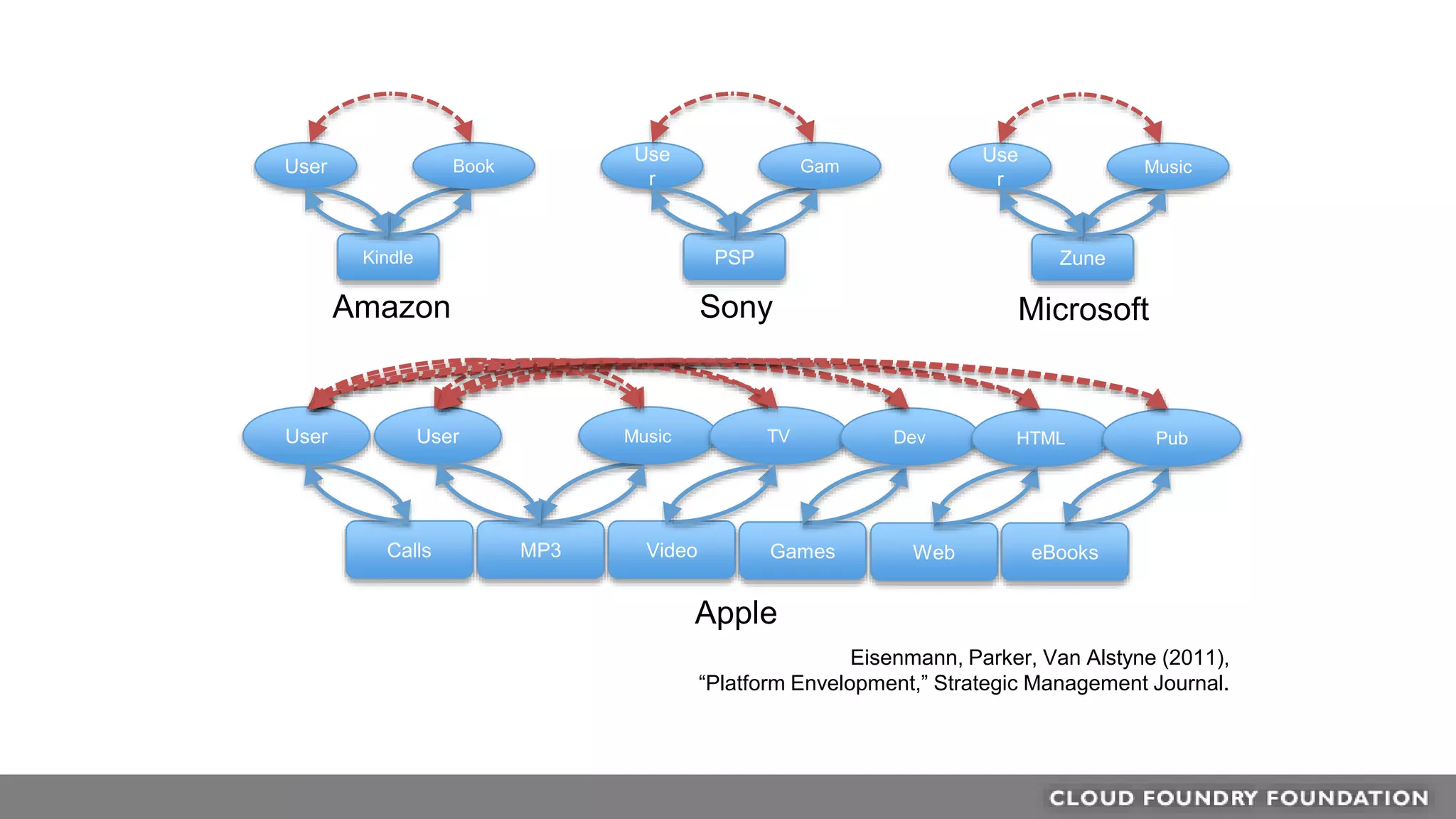 Kindle
User Book
PSP
Use
r
Gam
Zune
Use
r
Music
MicrosoftSonyAmazon
Eisenmann, Parker, Van Alstyne (2011),
“Platform Envelopment,” Strategic Management Journal.
MP3
User Music
Video
TV
Games
Dev
Web
HTML
eBooks
Pub
Calls
User
Apple
 