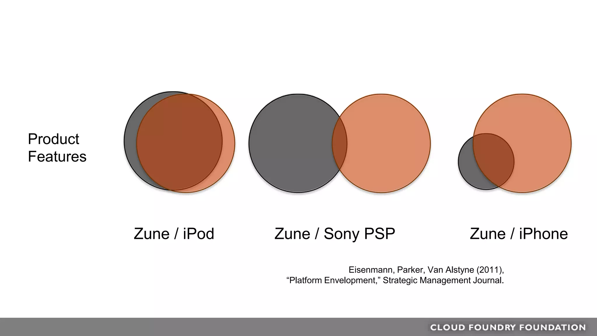Eisenmann, Parker, Van Alstyne (2011),
“Platform Envelopment,” Strategic Management Journal.
Product
Features
Zune / iPod Zune / Sony PSP Zune / iPhone
 