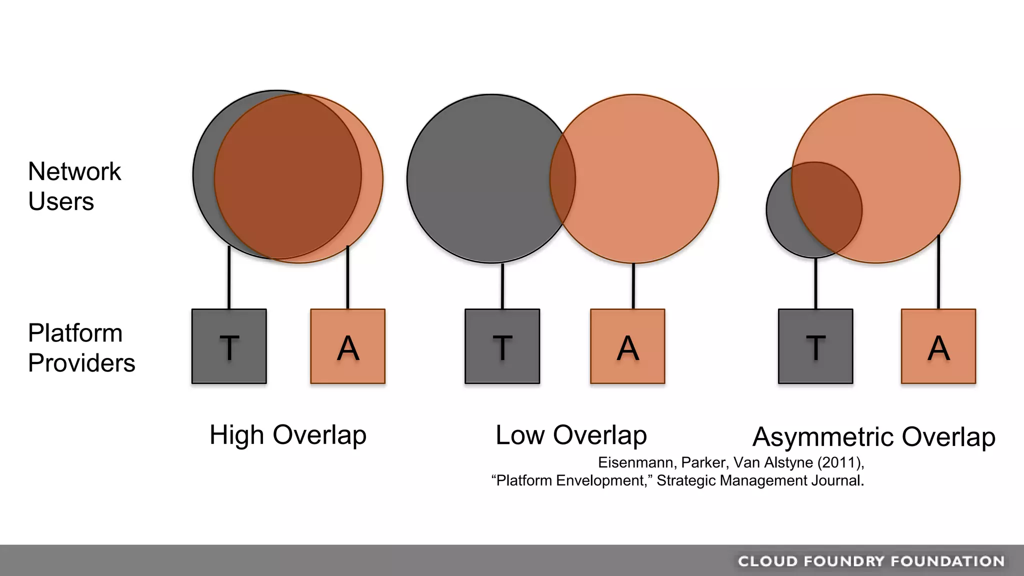 Eisenmann, Parker, Van Alstyne (2011),
“Platform Envelopment,” Strategic Management Journal.
T A T A
Network
Users
Platform
Providers T A
High Overlap Low Overlap Asymmetric Overlap
 