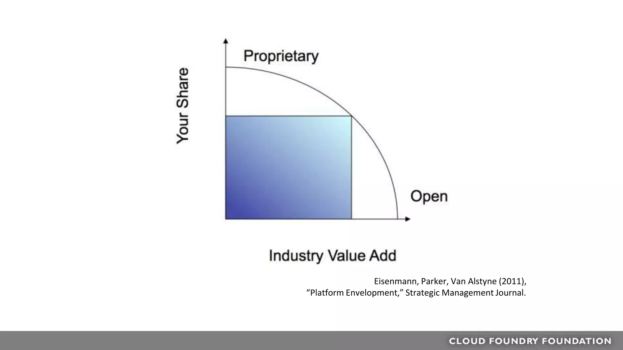 Eisenmann, Parker, Van Alstyne (2011),
“Platform Envelopment,” Strategic Management Journal.
 
