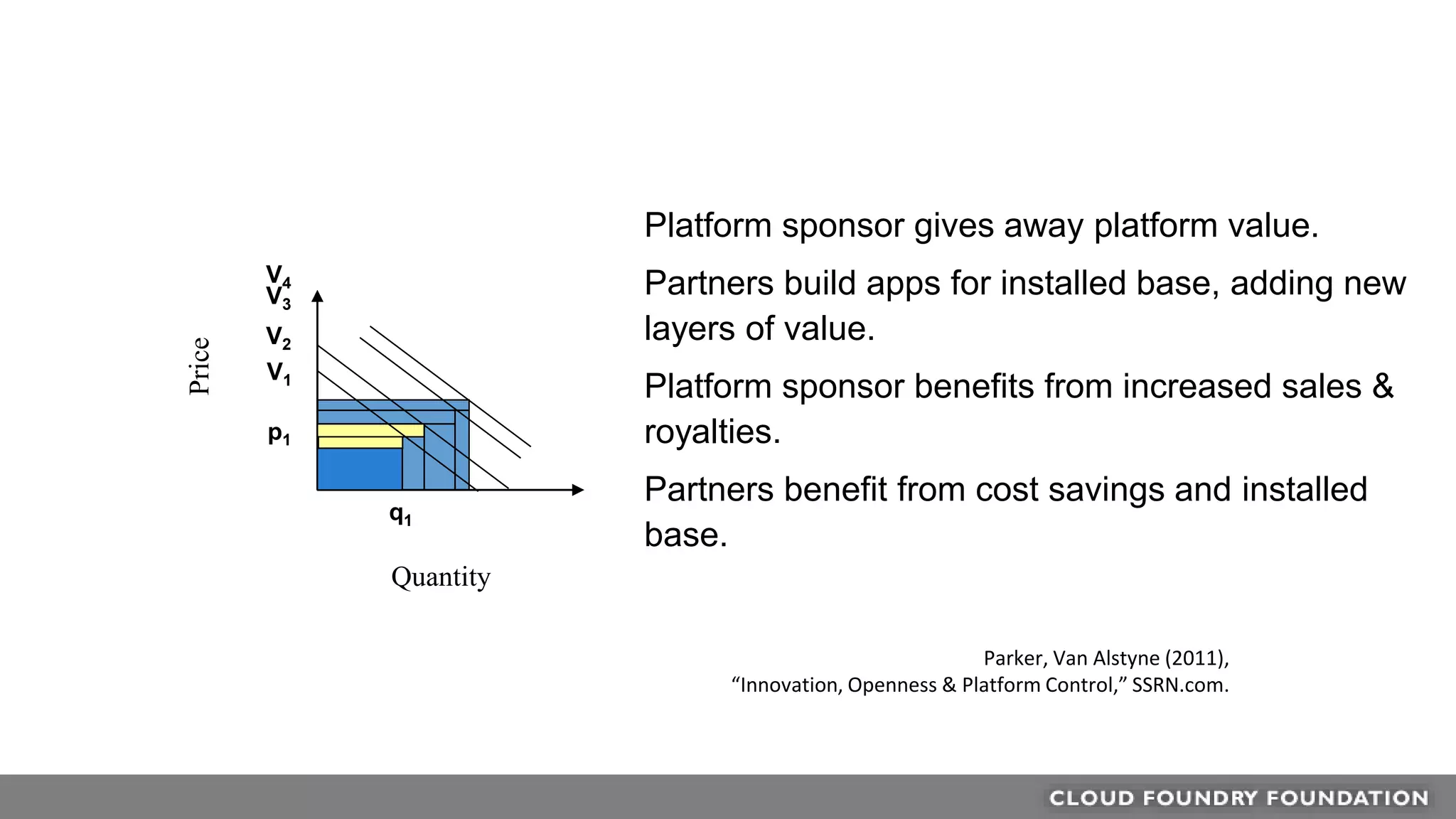 V4
V3
Price
q1
p1
Quantity
V1
V2
Platform sponsor gives away platform value.
Partners build apps for installed base, adding new
layers of value.
Platform sponsor benefits from increased sales &
royalties.
Partners benefit from cost savings and installed
base.
Parker, Van Alstyne (2011),
“Innovation, Openness & Platform Control,” SSRN.com.
 