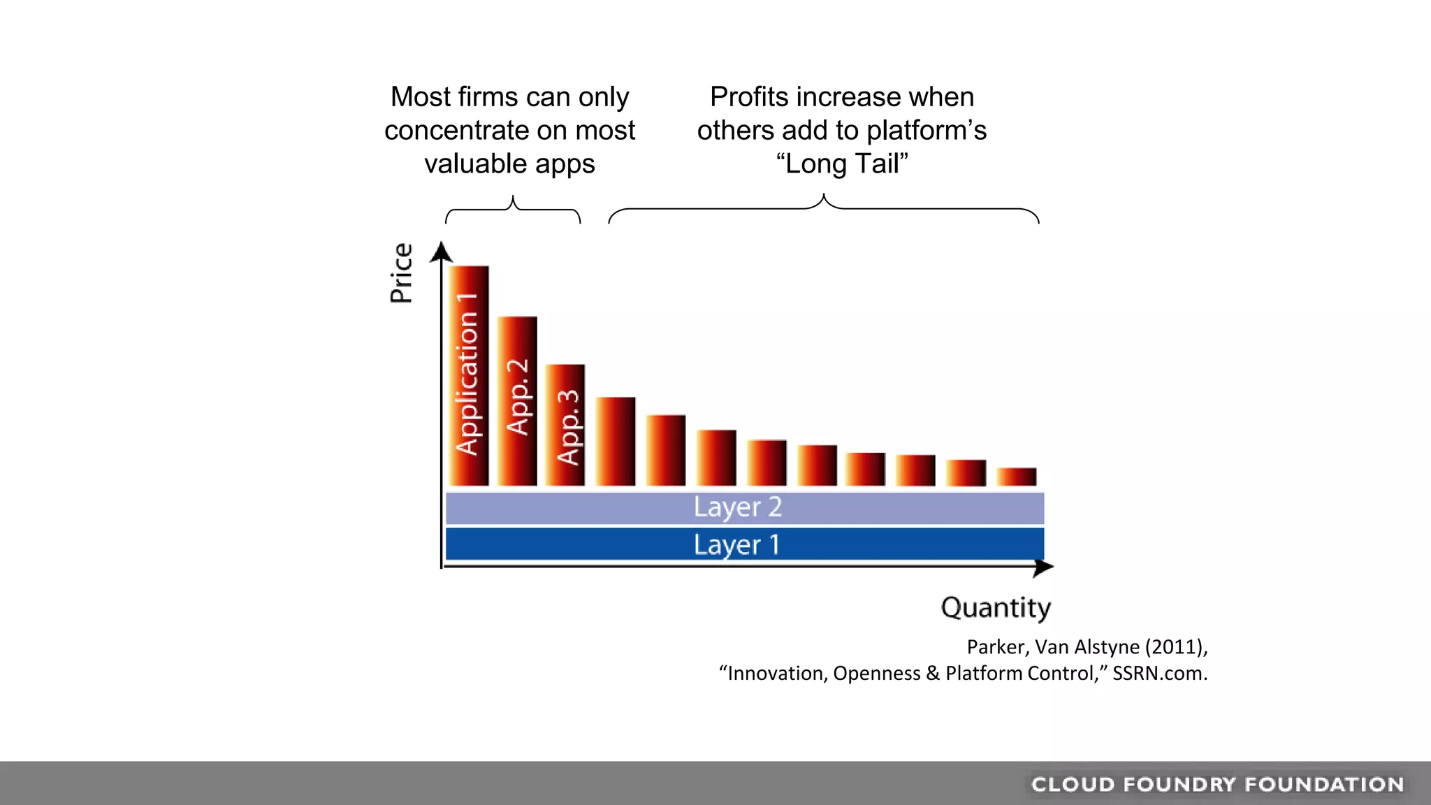 Most firms can only
concentrate on most
valuable apps
Profits increase when
others add to platform’s
“Long Tail”
Parker, Van Alstyne (2011),
“Innovation, Openness & Platform Control,” SSRN.com.
 
