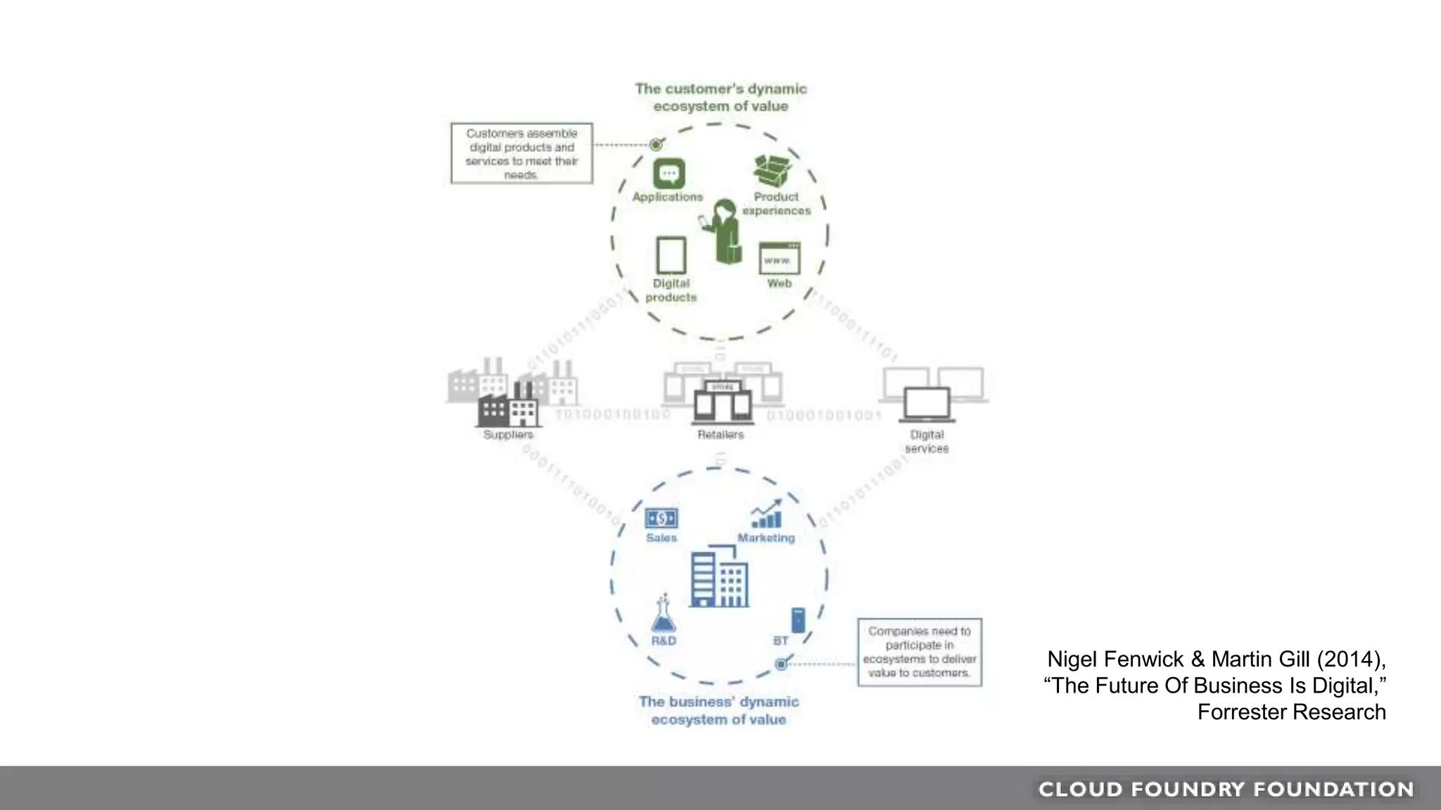 Nigel Fenwick & Martin Gill (2014),
“The Future Of Business Is Digital,”
Forrester Research
 