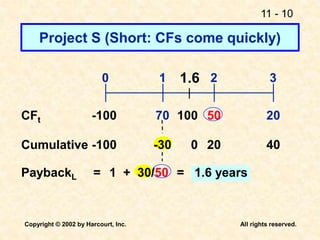 11 - 10
Copyright © 2002 by Harcourt, Inc. All rights reserved.
Project S (Short: CFs come quickly)
70 20
50
0 1 2 3
-100
CFt
Cumulative -100 -30 20 40
PaybackL 1 + 30/50 = 1.6 years
100
0
1.6
=
 