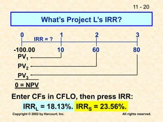 11 - 20
Copyright © 2002 by Harcourt, Inc. All rights reserved.
What’s Project L’s IRR?
10 80
60
0 1 2 3
IRR = ?
-100.00
PV3
PV2
PV1
0 = NPV
Enter CFs in CFLO, then press IRR:
IRRL = 18.13%. IRRS = 23.56%.
 