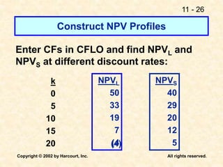 11 - 26
Copyright © 2002 by Harcourt, Inc. All rights reserved.
Construct NPV Profiles
Enter CFs in CFLO and find NPVL and
NPVS at different discount rates:
k
0
5
10
15
20
NPVL
50
33
19
7
(4
NPVS
40
29
20
12
5
(4)
 
