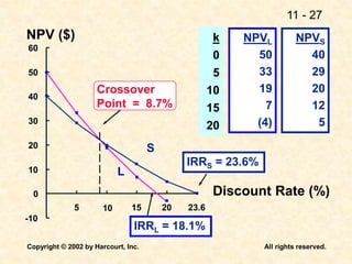 11 - 27
Copyright © 2002 by Harcourt, Inc. All rights reserved.
-10
0
10
20
30
40
50
60
5 10 15 20 23.6
NPV ($)
Discount Rate (%)
IRRL = 18.1%
IRRS = 23.6%
Crossover
Point = 8.7%
k
0
5
10
15
20
NPVL
50
33
19
7
(4)
NPVS
40
29
20
12
5
S
L
.
.
.
.
.
.
.
.
.
.
.
 