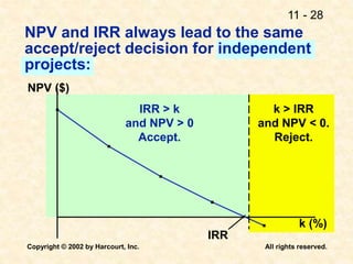 11 - 28
Copyright © 2002 by Harcourt, Inc. All rights reserved.
NPV and IRR always lead to the same
accept/reject decision for independent
projects:
k > IRR
and NPV < 0.
Reject.
NPV ($)
k (%)
IRR
IRR > k
and NPV > 0
Accept.
 
