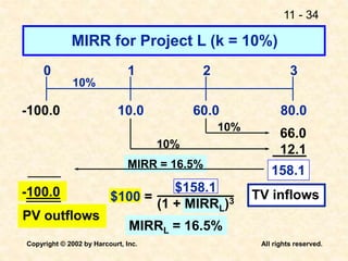 11 - 34
Copyright © 2002 by Harcourt, Inc. All rights reserved.
MIRR = 16.5%
10.0 80.0
60.0
0 1 2 3
10%
66.0
12.1
158.1
MIRR for Project L (k = 10%)
-100.0
10%
10%
TV inflows
-100.0
PV outflows
MIRRL = 16.5%
$100 =
$158.1
(1 + MIRRL)3
 