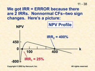 11 - 38
Copyright © 2002 by Harcourt, Inc. All rights reserved.
We got IRR = ERROR because there
are 2 IRRs. Nonnormal CFs--two sign
changes. Here’s a picture:
NPV Profile
450
-800
0
400
100
IRR2 = 400%
IRR1 = 25%
k
NPV
 