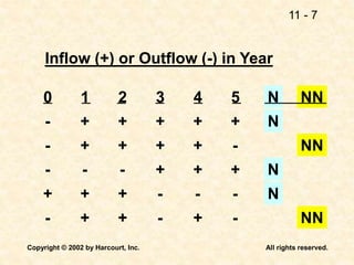 11 - 7
Copyright © 2002 by Harcourt, Inc. All rights reserved.
Inflow (+) or Outflow (-) in Year
0 1 2 3 4 5 N NN
- + + + + + N
- + + + + - NN
- - - + + + N
+ + + - - - N
- + + - + - NN
 
