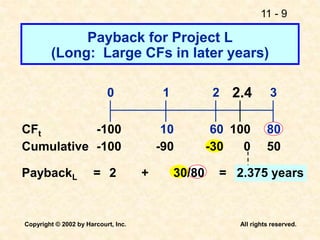 11 - 9
Copyright © 2002 by Harcourt, Inc. All rights reserved.
Payback for Project L
(Long: Large CFs in later years)
10 60
0 1 2 3
-100
=
CFt
Cumulative -100 -90 -30 50
PaybackL 2 + 30/80 = 2.375 years
0
100
2.4
80
 