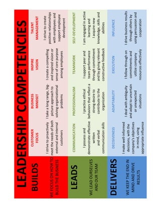 BUILDSCUSTOMER
FOCUS
BUSINESS
MINDSET
INSPIRE
VISION
TALENT
MANAGEMENT
WEFOCUSONHOWTO
BUILDTHEBUSINESS
Istrivetoproactively
meettheneedsofboth
externalandinternal
customers
Itakealongrange,big-
pictureapproachto
solvingorganizational
problems
Icreateacompelling
andinspiredvisionor
senseofcorepurpose
amongemployees
Istrivetocreate
positiverelationships
withemployeesand
supportemployee
development
LEADSCOMMUNICATIONPROFESSIONALISMTEAMWORKSELF-DEVELOPMENT
WELEADOURSELVES
ANDOURTEAM
Ipossessand
demonstrateeffective
written
andverbal
communicationskills
Ipracticeethical
behaviorsthatreflecta
strongdesireto
contributetothe
organization
Isupportpeerand
teamperformance
throughcommitment
andbygivingrelevant
constructivefeedback
Iamengagedinactive
learningand
Iacquirenew
knowledge,skillsand
abilities
DELIVERSDECISIVENESSADAPTABILITYEXECUTIONINFLUENCE
WEKEEPTHEENDIN
MINDANDDRIVE
RESULTS
Imakewell-informed
decisions,withthe
company'sobjectives
inmind,using
appropriateinfluence
Idealwithambiguity
andadapttouncertain
orunexpected
situations
Ifollowthroughon
commitmentsand
utilizecompany
resourceseffectively
Idrivebusinessresults
throughothersby
usingpersuasionand
cooperation
LEADERSHIPCOMPETENCIES
 