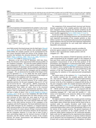 most likely protein functional groups into the lipid layers (Wassall
et al., 2004). In the case of LPC micelles, their probable reorgani-
zation within the complex particles can be accompanied by the
new cluster formation within the interior of the complex nano-
particles that facilitates the attraction between LPC hydrocarbon
chains (Abed  Bohidar, 2004; Chen et al., 1995; Semenova 
Dickinson, 2010, chap. 6; Vasilescu et al., 1999).
Moreover, in the case of the PC liposomes, SAXS data show,
ﬁrstly, the deviation of the experimental SAXS intensity proﬁles of
the complexes (conjugate þ PC) from the model (additive from the
pure components) ones (Fig. 3) that could be attributed to the in-
teractions between PC liposomes and the conjugates. Secondly, the
difference SAXS intensity proﬁles, derived from the SAXS intensity
curves measured for both the pure conjugates and the complexes
(conjugate þ PC), are distinctive for the proﬁle of the bilayers of the
pure PC liposomes (Fig. 4). It is likely that this result supports
qualitatively our assumption on the maintenance of the bilayers of
PC liposomes in the complexes with the conjugates.
In addition, the SAXS intensity curves gave the values of the
averaged radii of the structural elements of the studied supra-
molecular particles. For the pure conjugates, they are 4.3e4.7 nm
and 3.9 nm for the (SC þ SA2) and (SC þ MD10), respectively. As
this takes place, the conjugate (SC þ MD10) was found to be less
polydispersed. These values are rather close to the structural
protein elements of the casein supramolecular particles (“nano-
clusters”) that are distributed quite homogeneously within them
and have a radius of about 3 nm (de Kruif, Huppertz, Urban, 
Petukhov, 2012). In the case of the complexes, the radii of their
structural elements, determined from the SAXS intensity curves
after exclusion of their initial rise, were equal to 4.6 nm and
3.8 nm for the complexes of PC with the conjugates (SC þ SA2) and
(SC þ MD10), respectively. This result indicates likely the main-
tenance of the main internal structure of the conjugates in the
complexes with the PC liposomes. The found additional initial rise
of the SAXS intensities for the complexes, as compared with the
SAXS intensity proﬁles of the pure conjugates, could be attributed
to the formation of a minor amount of larger structural elements
formed as a result of the interactions between the PC liposomes
and the conjugates. However, it is clear that in order to gain a
more penetrating insight into the internal structure of both PC
liposomes and LPC micelles within the interior of the complex
particles the further measurements and additional theoretical
calculations are required.
The comparison of the measured both structural and thermo-
dynamic parameters of the complex particles with those of the
pure conjugates allow visualizing the formed complexes by the
schematic representation based on the dual binding model of the
casein micelles suggested by Horne (1998) (Tables 2, 4 and 5).
On the basis of the data obtained (Tables 4e6) we have tried to
reveal the key generic relationships between these parameters and
such important functionality of the complex particles as their
ability to protect the encapsulated polyunsaturated phospholipids
against oxidation, that was one of the most important requirements
to the delivery nanovehicles for such easily both oxidized and
degradable nutraceuticals.
3.5. Structural and thermodynamic properties providing the
protection against oxidation to both the PC liposomes and LPC
micelles in their supramolecular complex particles with the
conjugates (SC þ MD)
The extent of the oxidation of both PC liposomes and LPC mi-
celles encapsulated by the conjugates relative to the oxidation of
their pure forms, which was taken as 100%, was estimated by the
quantitative measurements of one of the ﬁnal products of the
peroxidation and degradation of polyunsaturated lipids, namely,
malonic dialdehyde (MDA) (Gutteridge,1977), which was formed in
the solutions of the complexes after their preliminary heating (for
1 h at 60 C) and storage for 14 days at a room temperature in the
presence of the low concentration of the Cu2þ
ions (10À5
M),
accelerating the oxidation of the polyunsaturated phospholipids
studied.
The lowest extent of the oxidation (Fig. 5) was found for the
LPC micelles involved into the complex particles with both
(SC þ SA2) and (SC þ MD10) conjugates having the highest density
and the extent of the biopolymer association (appeared as the
increase in the Mw of the complexes as compared with the Mw of
the pure conjugates) under the complex formation with LPC mi-
celles, respectively (Tables 2, 4 and 5). As this takes place the more
compact architecture of the complex particles of the conjugate
(SC þ MD10) with LPC micelles (r ¼ 1.7), as compared with the
more asymmetrical and open architecture of the complex particles
combining conjugate (SC þ SA2) with LPC micelles (r ¼ 2.0),
seems to be favourable to the protective ability of the complex
particles against oxidation relative to the encapsulated
phospholipids.
The highest protective ability of the complex particles involving
LPC micelles could be attributed to the probability that the rela-
tively higher values of both their density and the extent of the as-
sociation under the complex formation could hinder more
effectively the diffusion of small molecules such as oxygen to the
unsaturated hydrocarbon chains of the phospholipid, which are in
the interior of the complex particles. The general importance of
these structural parameters of the complex particles for their
protective ability against oxidation for the unsaturated phospho-
lipids could also be supported by the experimental data obtained
for the complex particles formed in an aqueous medium between
soy PC liposomes and such biopolymers as sodium caseinate, both
b-casein and aS-casein associates, as well as complexes of sodium
Table 6
Thermodynamic parameters of the phase transition from the solid-like gel state to the ﬂuid liquid-crystalline state for the DPPC bilayers in a pure form and in the complexes
with the covalent conjugates (SC þ MD) at the maltodextrin to the protein weight ratio Rweight ¼ 2 in the aqueous medium (pH ¼ 7.0, ionic strength of the buffer ¼ 0.001 M).
Sample ttr (
C) Dt(
C) hpeak(conventional units) DHtr(kJ/molDPPC)
DPPC 41.2 1.3 10.4 18.8
Conjugate (SC þ SA2) þ DPPC 41.2 1.4 15.6 29.3
Conjugate (SC þ MD10) þ DPPC 41.6 1.7 12.3 27.5
Table 7
Effect of the encapsulation of the phospholipids by the conjugates (1 wt/v %) on the
microviscosity of the lipid layers of the PC liposomes (0.156 wt/v %) and LPC micelles
(0.102 wt/v %) (pH ¼ 7.0, ionic strength of the buffer ¼ 0.001 M).
Sample tС Â 1010
s ± effecta
(%) ±
PC (control) 10.1 0.20 0.0 0.0
PC þ Conjugate (SC þ SA2) 13.8 0.03 þ36.6 0.1
PC þ Conjugate (SC þ MD10) 12.9 0.50 þ27.7 4.8
LPC (control) 13.4 0.14 0.0 0.0
LPC þ Conjugate (SC þ SA2) 16.0 0.14 þ19.4 0.9
LPC þ Conjugate (SC þ MD10) 15.2 0.48 þ13.4 3.5
a
effect ¼ ½ðt
complex
C À tcontrol
C Þ=tcontrol
C Š Â 100.
M.G. Semenova et al. / Food Hydrocolloids 52 (2016) 144e160 155
 