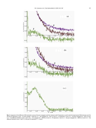 Fig. 4. Comparison of the difference SAXS intensities curves of the pure conjugates and their mixtures with PC liposomes (a and b) with the experimental SAXS intensity curve for
the pure PC liposomes (c) (pH ¼ 7.0, ionic strength ¼ 0.001 M). (a) 1 e the conjugate (SC þ SA2) (2.5 wt/v %) þ PC liposomes (1 wt/v %); 2 e the pure conjugate (SC þ SA2) (2.5 wt/v
%); 3 e the difference between curves 1 and 2. (b) 1 e the conjugate (SC þ MD10) (2.3 wt/v %) þ PC liposomes (1 wt/v %); 2 e the pure conjugate (SC þ MD10) (2.3 wt/v %); 3 e the
difference between curves 1 and 2. (c) the pure PC liposomes. S ¼ 2 sinq/l.
M.G. Semenova et al. / Food Hydrocolloids 52 (2016) 144e160 157
 
