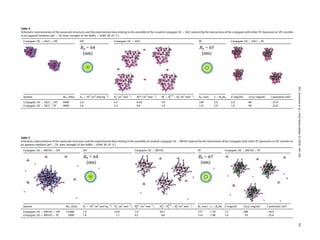 Table 5
Schematic representation of the nanoscale structures and the experimental data relating to the assembly of covalent conjugate (SC þ MD10) induced by the interactions of the conjugate with either PC liposomes or LPC micelles in
an aqueous medium (pH ¼ 7.0, ionic strength of the buffer ¼ 0.001 M, 25 C).
Conjugate (SC þ MD10) þ LPC LPC Conjugate (SC þ MD10) PC Conjugate (SC þ MD10) þ PC
1
2
3
4
System Mw (kDa) A2 Â 105
(m3
mol kgÀ2
) A*
2 (m3
molÀ1
) Aexc
2 (m3
molÀ1
) Ael
2 þ A
h=b
2 þ Ah
2 (m3
molÀ1
) RG (nm) r ¼ RG/Rh d (mg/ml) 1/[h] (mg/ml) z-potential (mV)
Conjugate (SC þ MD10) þ LPC 15,000 1.4 22.0 1.9 20.1 157 1.70 1.5 248 À26.4
Conjugate (SC þ MD10) þ PC 5900 1.6 1.1 0.5 0.6 114 1.98 1.6 83 À25.6
Table 4
Schematic representation of the nanoscale structures and the experimental data relating to the assembly of the covalent conjugate (SC þ SA2) induced by the interactions of the conjugate with either PC liposomes or LPC micelles
in an aqueous medium (pH ¼ 7.0, ionic strength of the buffer ¼ 0.001 M, 25 C).
Conjugate (SC þ SA2) þ LPC LPC Conjugate (SC þ SA2) PC Conjugate (SC þ SA2) þ PC
System Mw (kDa) A2 Â 105
(m3
mol kgÀ2
) A*
2 (m3
molÀ1
) Aexc
2 (m3
molÀ1
) Ael
2 þ A
h=b
2 þ Ah
2 (m3
molÀ1
) RG (nm) r ¼ RG/Rh d (mg/ml) 1/[h] (mg/ml) z-potential (mV)
Conjugate (SC þ SA2) þ LPC 9400 2.4 4.3 0.44 3.9 109 2.0 2.9 86 À23.4
Conjugate (SC þ SA2) þ PC 6800 2.6 2.4 0.6 1.8 112 2.0 1.9 60 À22.8
M.G.Semenovaetal./FoodHydrocolloids52(2016)144e160151
 